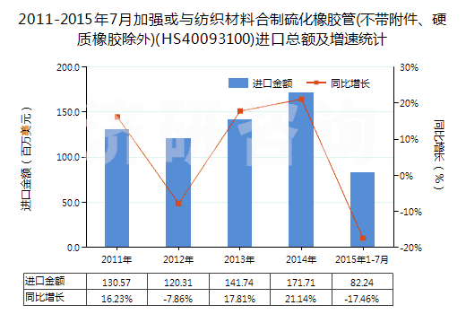 2011-2015年7月加強或與紡織材料合制硫化橡膠管(不帶附件、硬質(zhì)橡膠除外)(HS40093100)進(jìn)口總額及增速統(tǒng)計